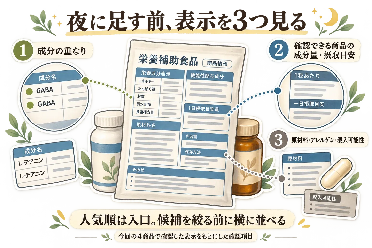 夜にサプリを加える前に確認する表示を3つにまとめた図。1はGABAやL-テアニンなど成分の重なり、2は確認できる商品の成分量と一日摂取目安、3は原材料・アレルゲン・製造工程での混入可能性で、人気順は入口にして候補を横に並べて確認することを示す